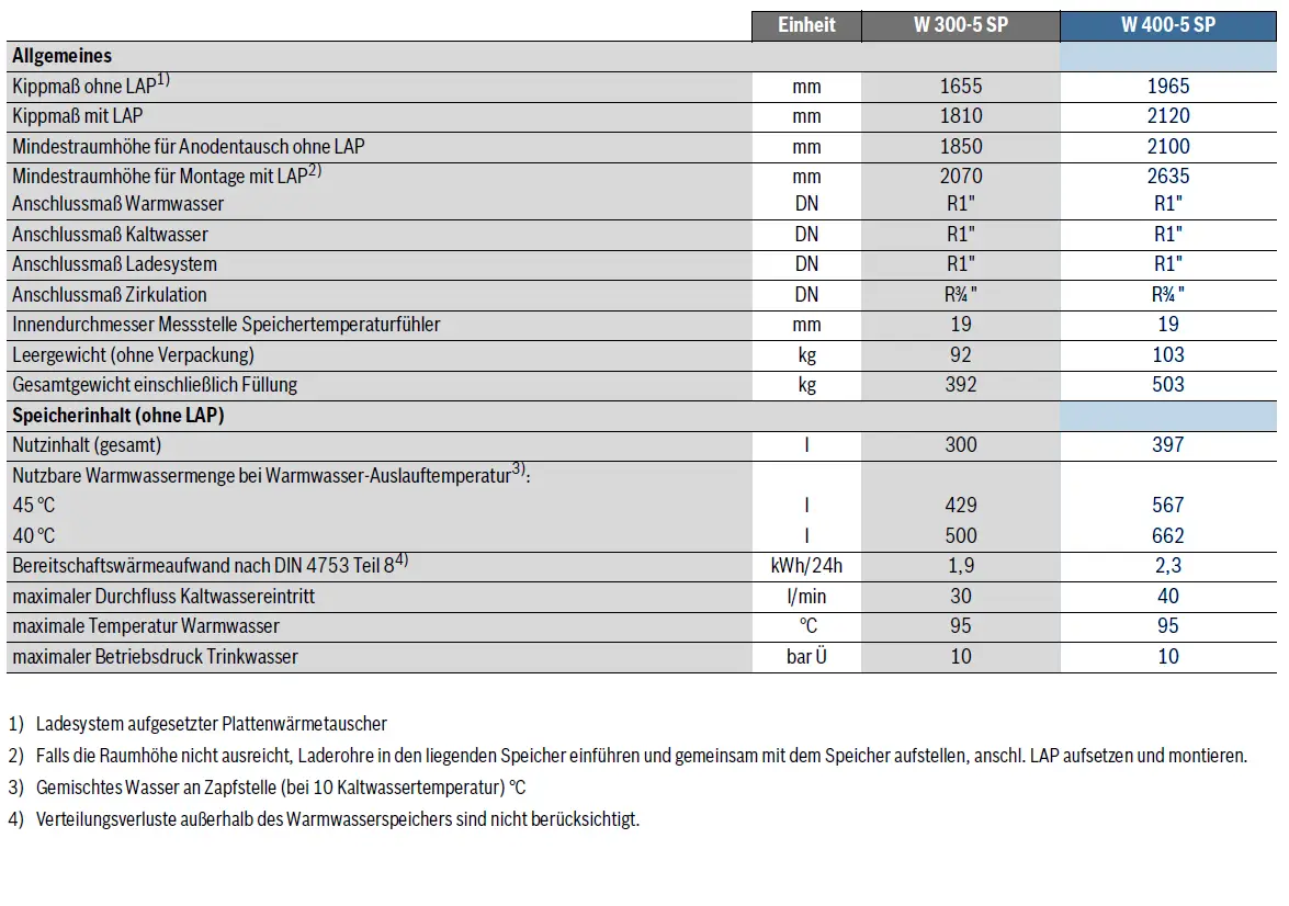 Technische Tabelle mit Spezifikationen für einen Warmwasserspeicher von Bosch, einschließlich Maße, Anschlussgrößen und Wärmespeicherinhalt.